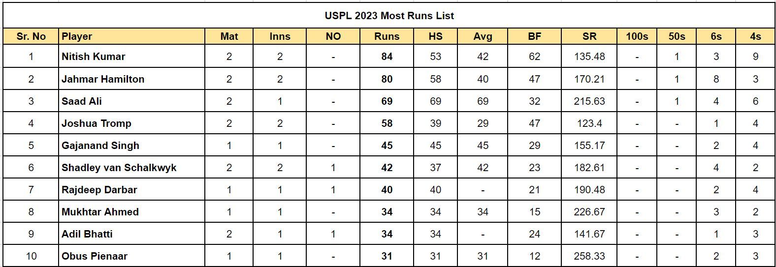 US Premier League 2023 Most Runs List