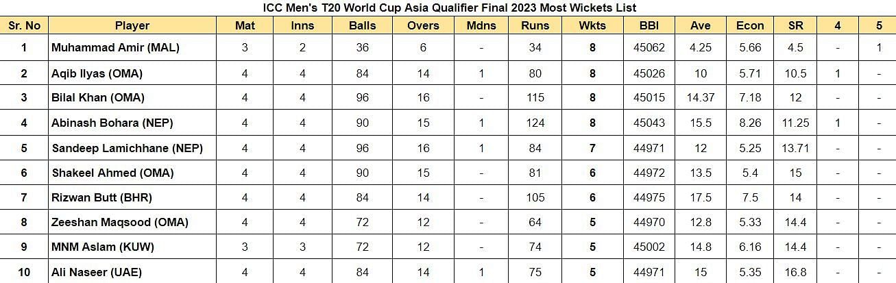 ICC Men&#039;s T20 World Cup Asia Qualifier Final 2023: Most Wickets