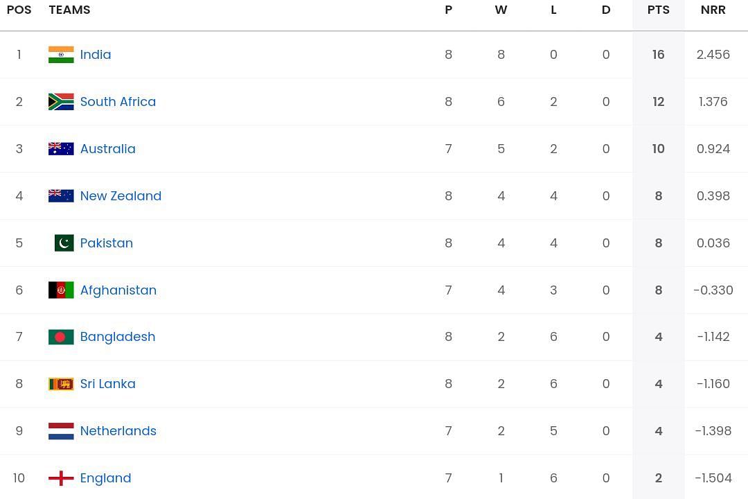 ICC Men&#039;s ODI World Cup 2023 points table [Sportskeeda]