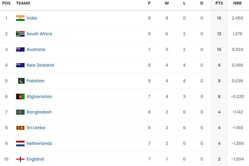 ICC Men's ODI World Cup 2023 points table [Sportskeeda]