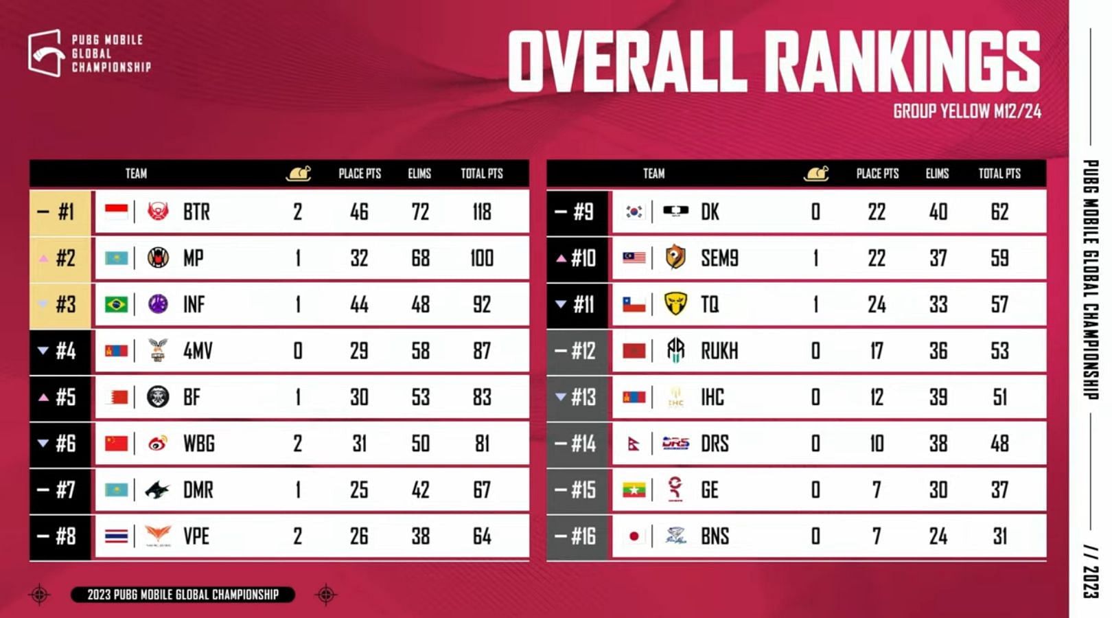 Overall leaderboard of Group Yellow after 12 matches (Image via PUBG Mobile)