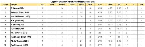 Legends League Cricket 2023 Most Runs and Most Wickets after Southern Super Stars vs Urbanrisers Hyderabad (Updated) ft. Martin Guptill
