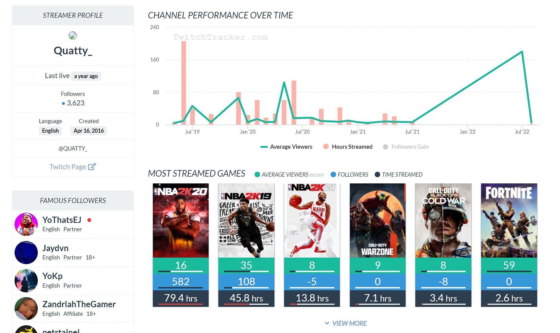 An overview of Quatty&#039;s Twitch channel (Image via TwitchTracker)