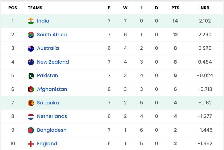 2023 World Cup Points Table Updated standings after India vs Sri Lanka