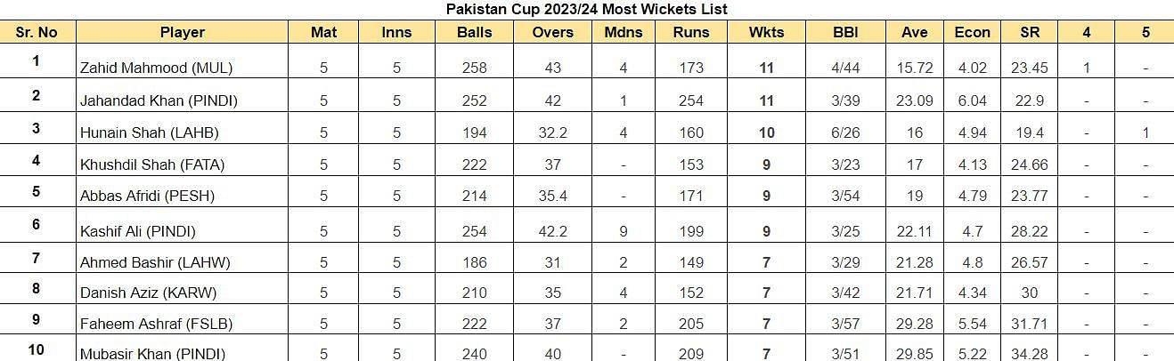 Pakistan Cup 2023/24 Most Wickets List     
