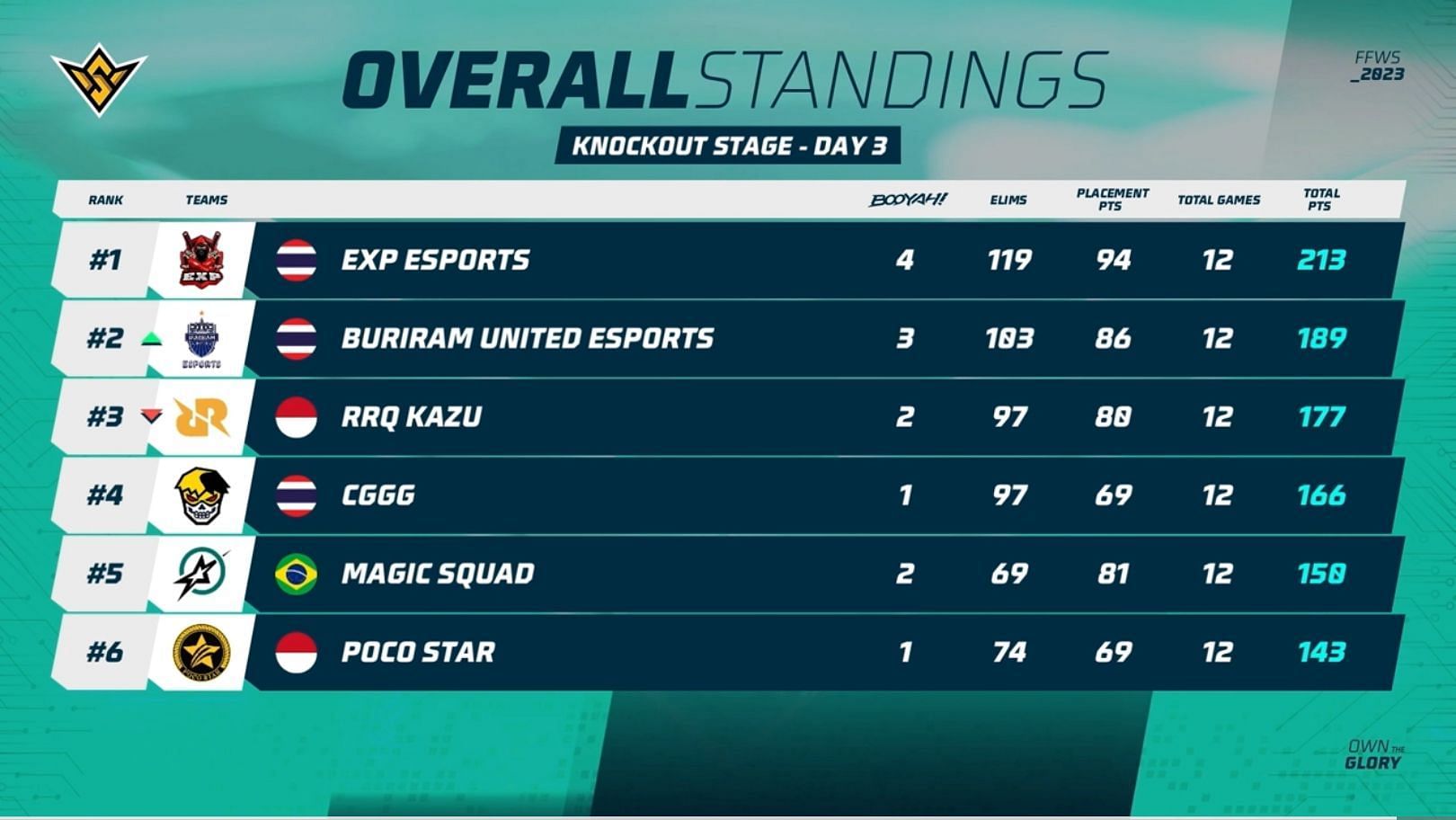 EXP Esports earned the first rank after Week 1 (Image via Garena)