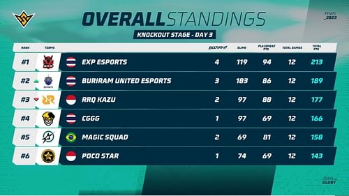 EXP Esports earned the first rank after Week 1 (Image via Garena)