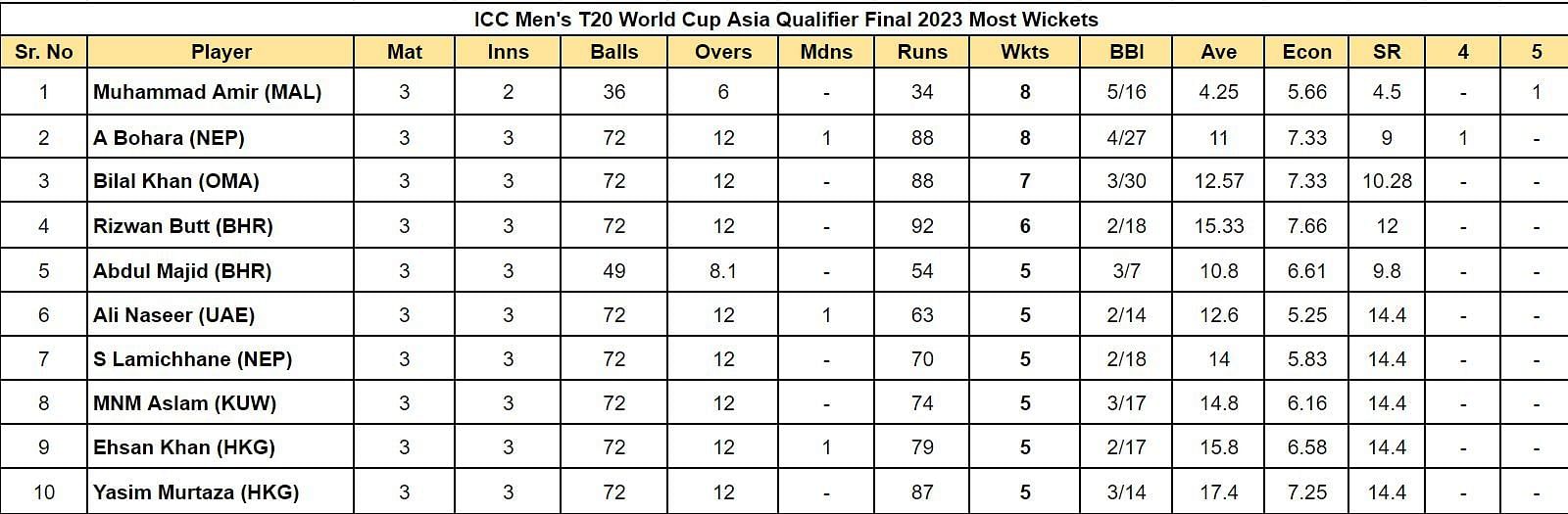 ICC Men&#039;s T20 World Cup Asia Qualifier Final 2023 Most Wickets