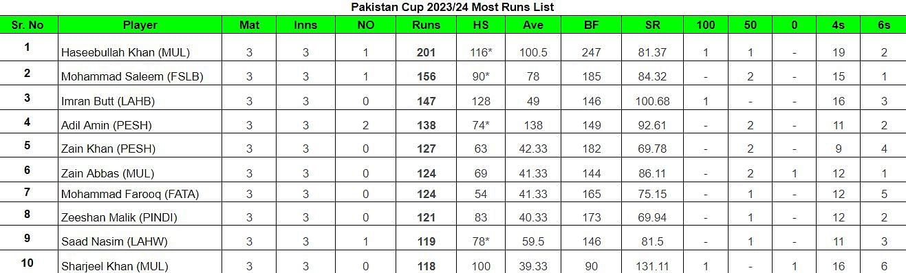 Pakistan Cup 2023 Most Runs List