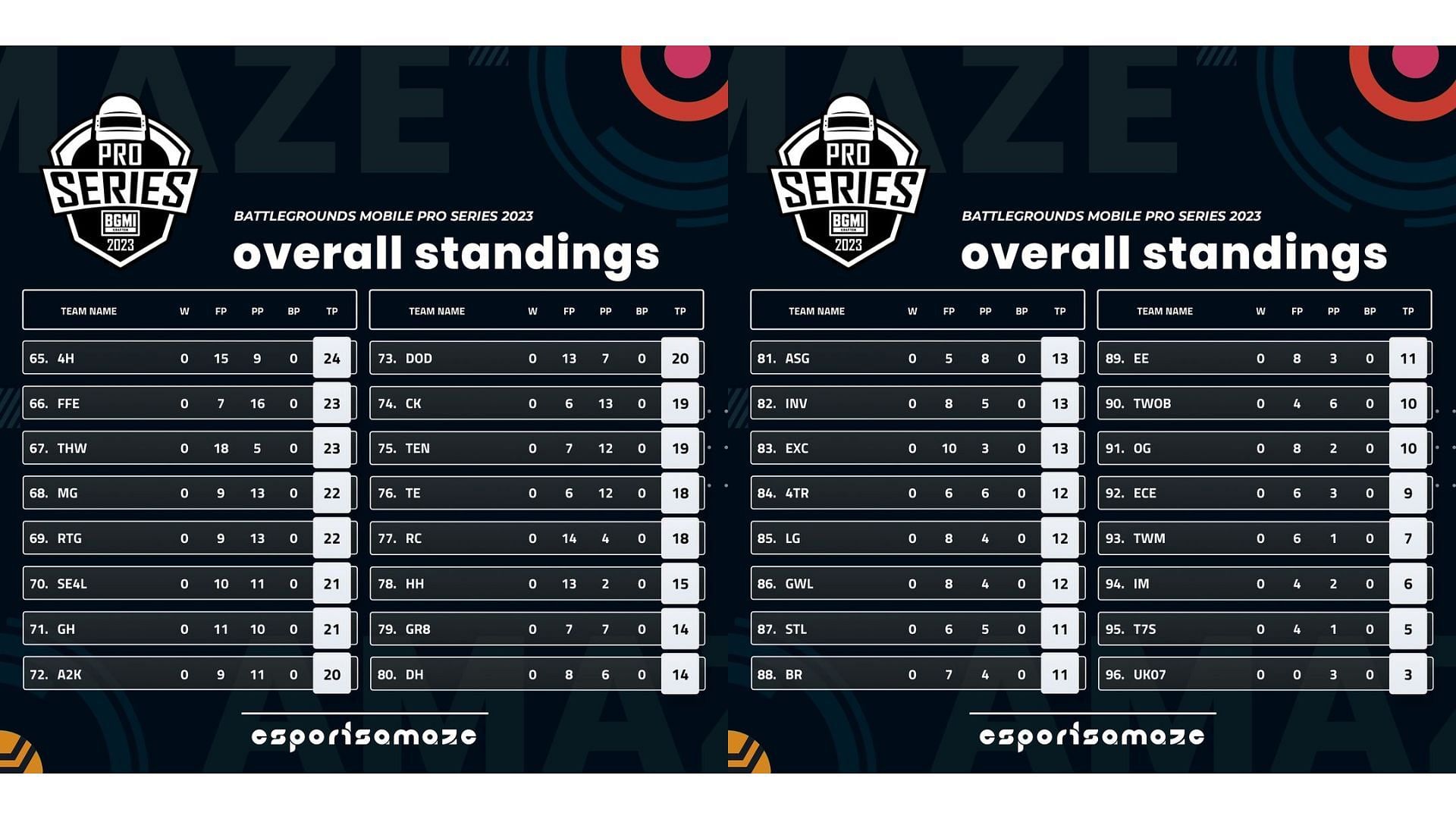 Bottom 32 teams of League Stage Week 1 (Image via Esports Amaze)