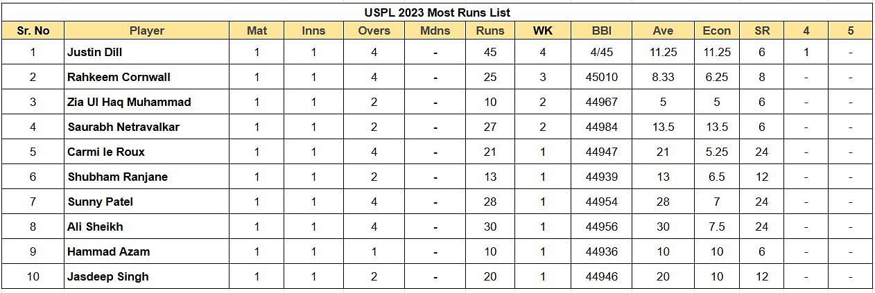 Updated list of run-scorers in US Premier League 2023