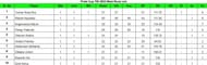 Pride Cup T20 2023 Most Runs List