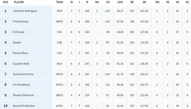 Senior Women’s T20 Trophy 2023 top run-getters and wicket-takers after Day 8 (Updated) ft. Jemimah Rodrigues and Bhogi Sharvani