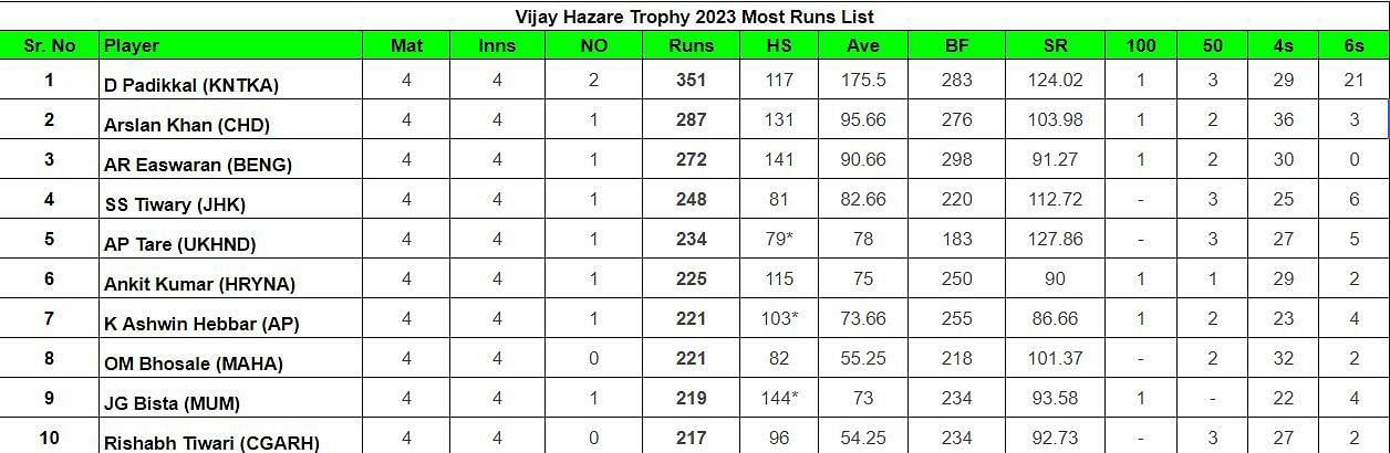 Vijay Hazare Trophy 2023 Most Runs List