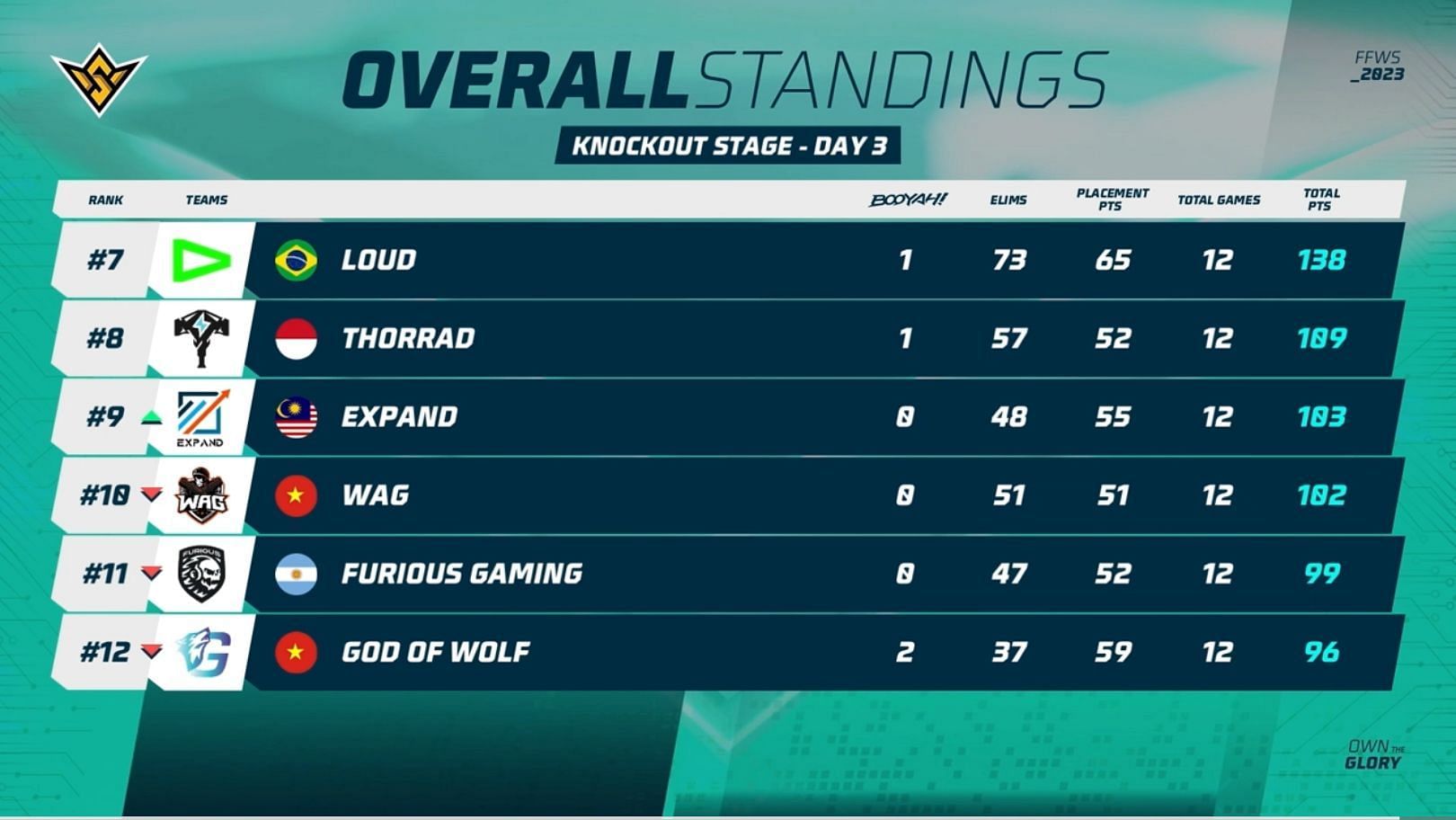 LOUD finished seventh after 12 games (Image via Garena)