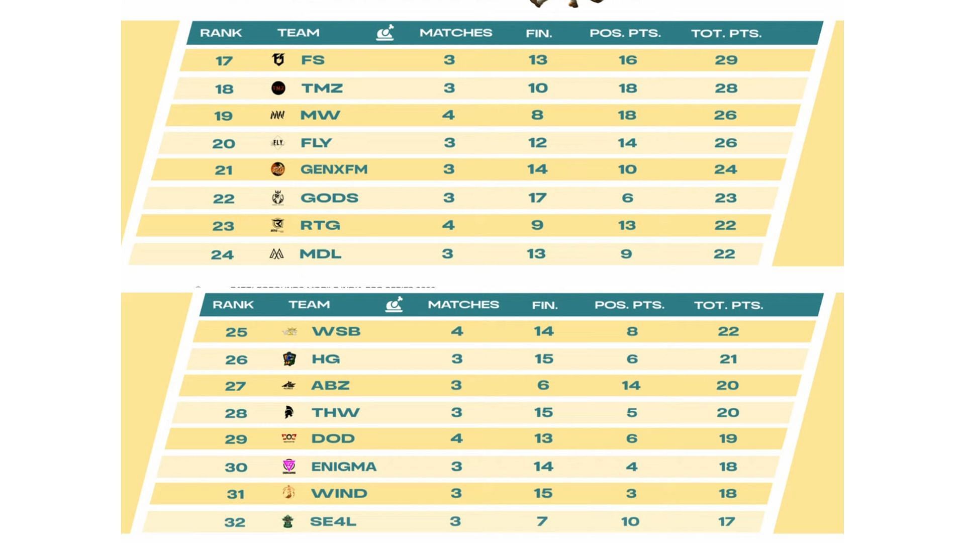 Gods Reign holds 22nd place after Day 2 (Image via BGMI)