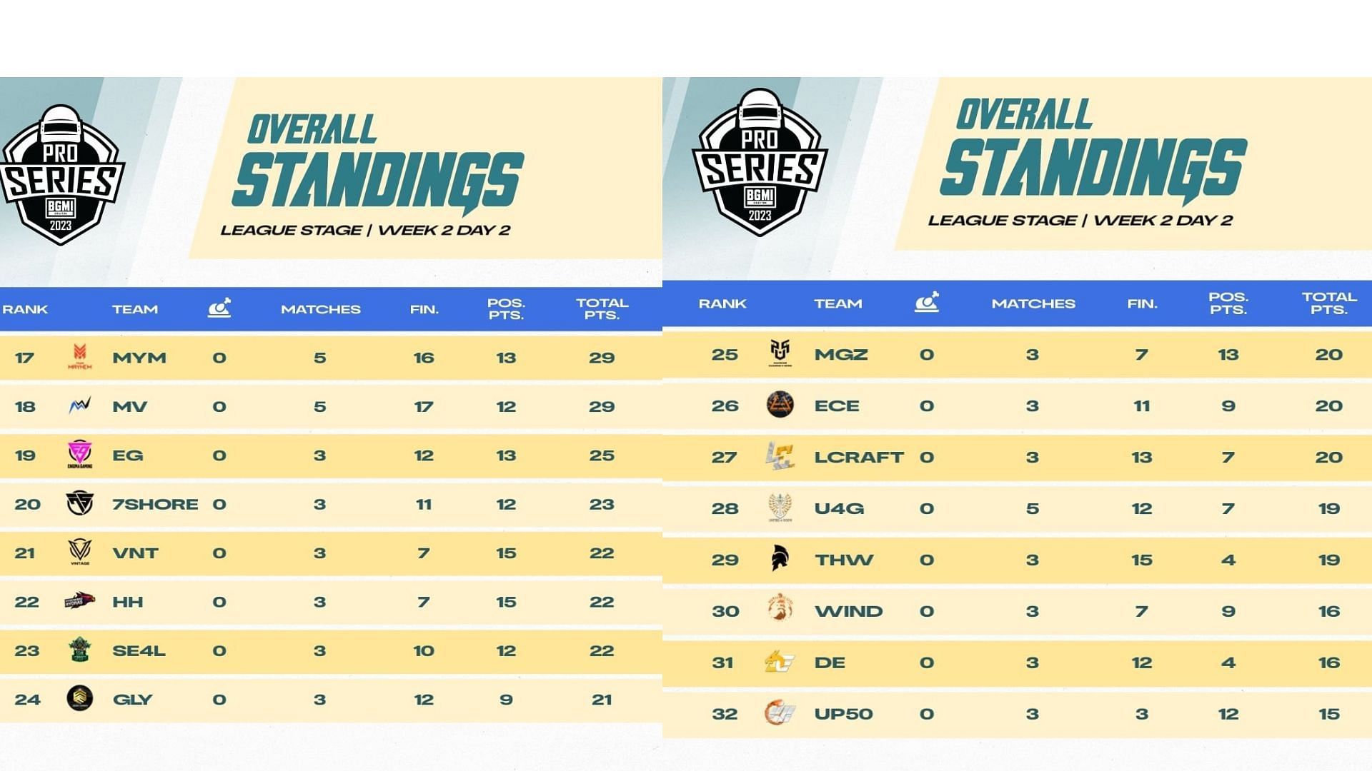 17th to 32nd ranked teams of BMPS Week 2 after Day 2 (Image via BGMI)