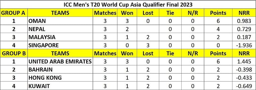 ICC Men's T20 World Cup Asia Qualifier Final 2023 Points Table