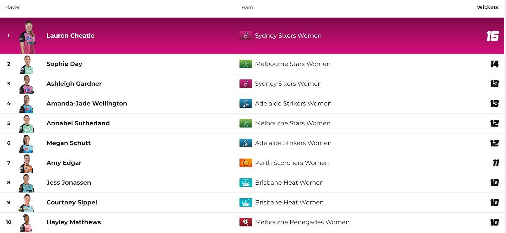 Women&#039;s Big Bash League 2023 Most Wickets List (Image Credits: https://www.cricket.com.au/)
