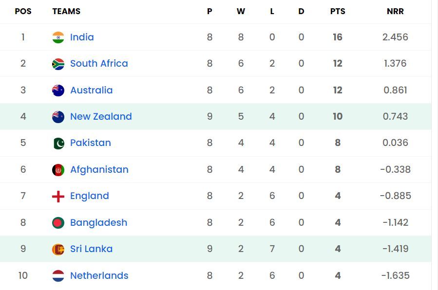 2023 World Cup Points Table: Updated Standings After New Zealand Vs Sri 