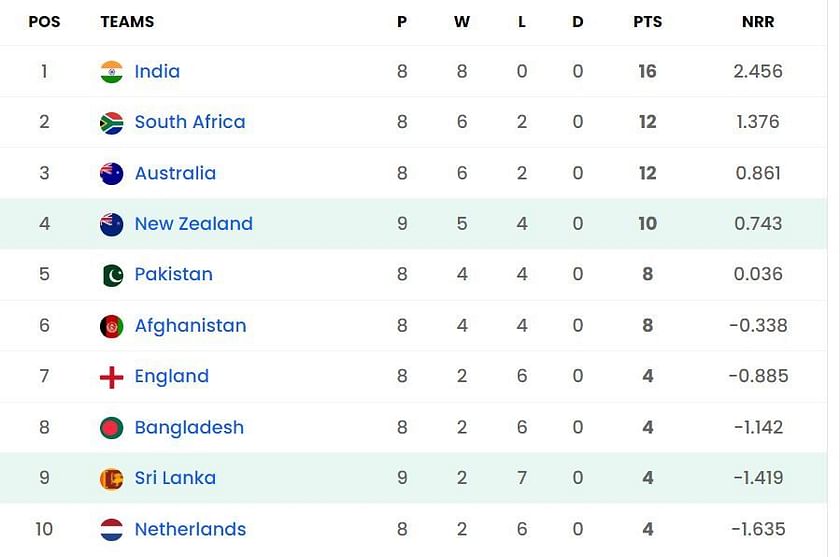 2023 World Cup Points Table: Updated standings after New Zealand vs Sri  Lanka match