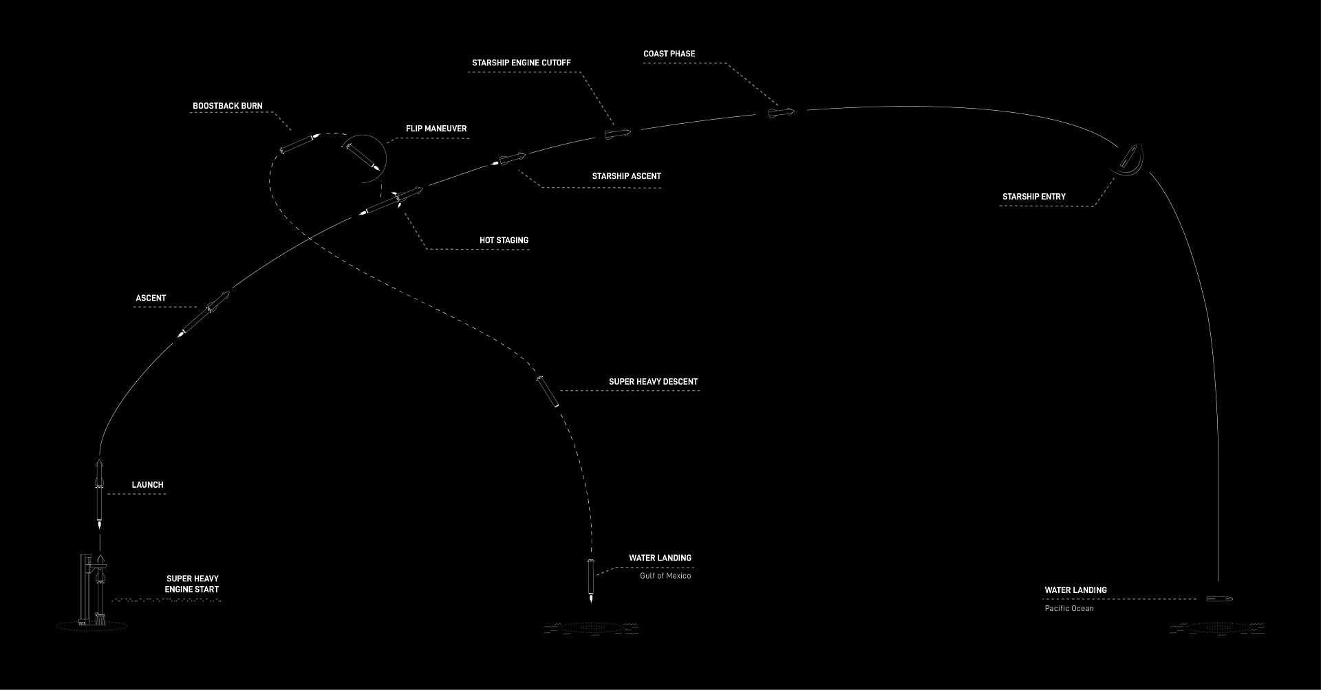 The test flight path (Image via SpaceX)