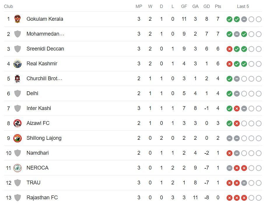 I-League 2023-24 points table after matchday three (Picture credits: google)