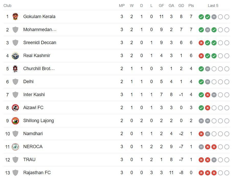 Football points deals table 2020