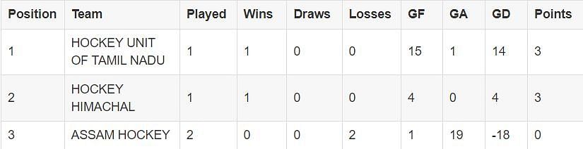 Men&rsquo;s Senior National Hockey Championship Points Table