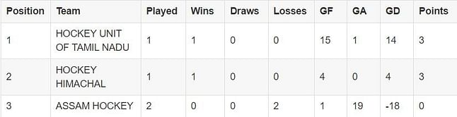 Men’s Senior National Hockey Championship Points Table: Updated Standings after November 18