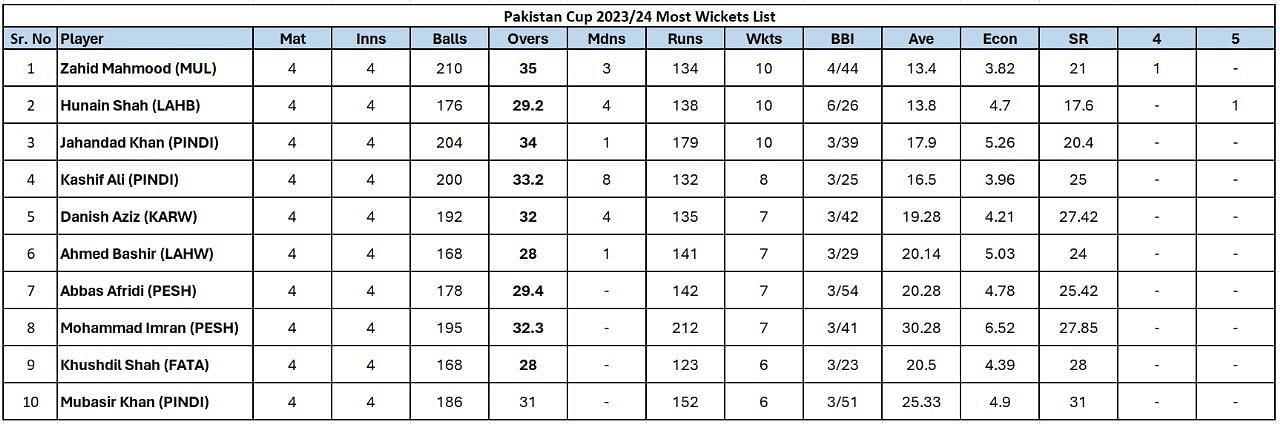 Updated list of wicket-takers in Pakistan Cup 2023