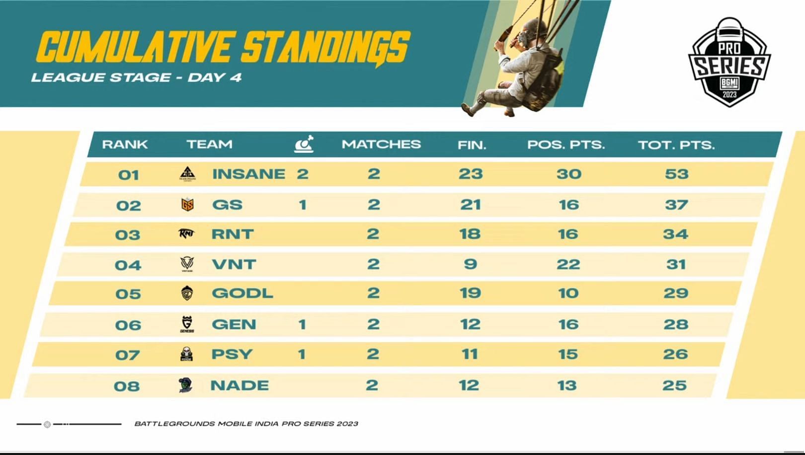 Team Insane played excellently on Day 4 (Image via BGMI)