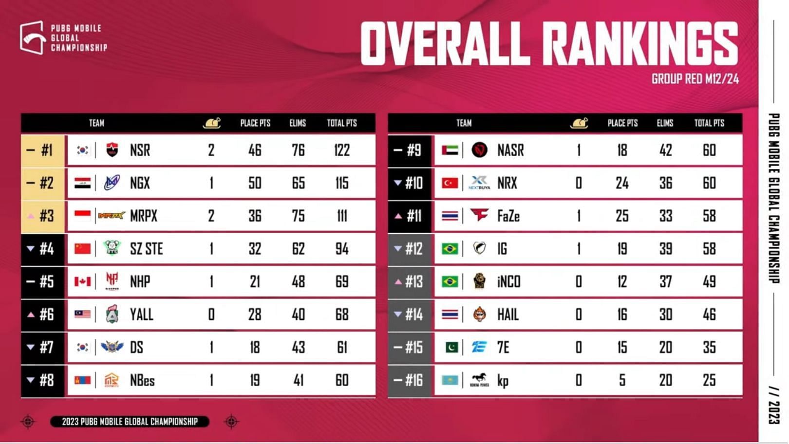 Overall rankings of Group Red after Day 2 (Image via PUBG Mobile)
