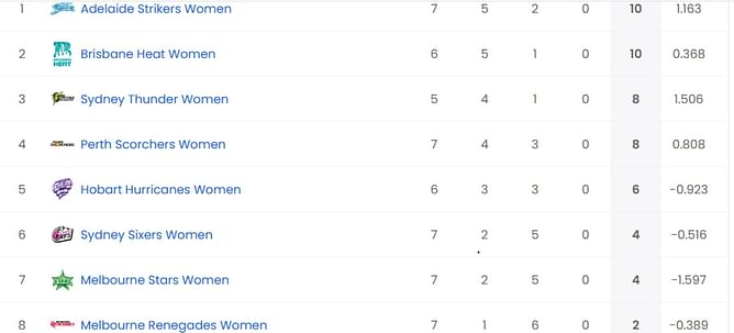 WBBL 2023 Points Table: Updated standings after Perth Scorchers vs Adelaide Strikers, Match 26