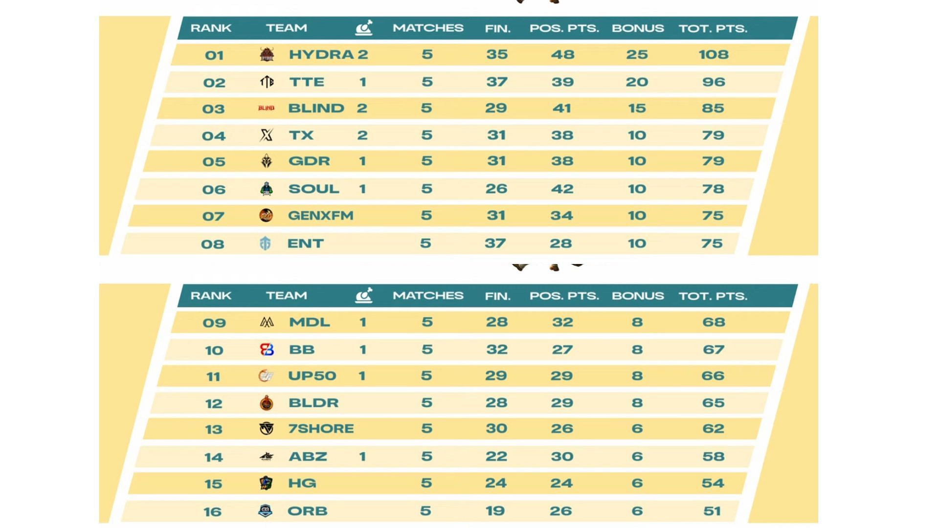 Top 16 teams standings of Pro Series League after Day 3 (Image via BGMI)