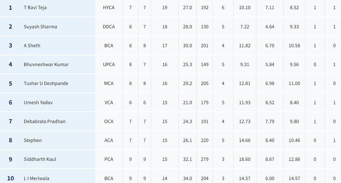 Syed Mushtaq Ali Trophy 2023 Most Wickets List (Image Credits: BCCI)