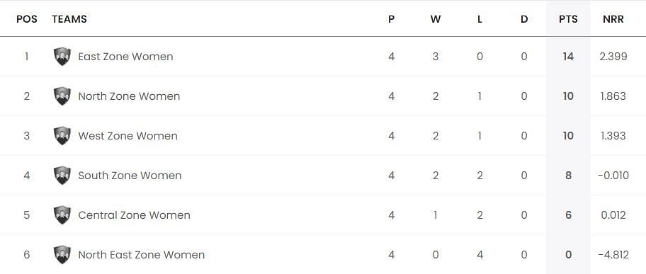 Updated Points Table after Match 12