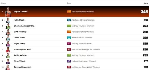 Women's Big Bash League 2023 Most Runs List (Image Credits: https://www.cricket.com.au/)