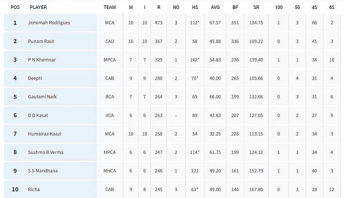 Senior Women&rsquo;s T20 Trophy 2023 Most Runs List (Image via BCCI website)