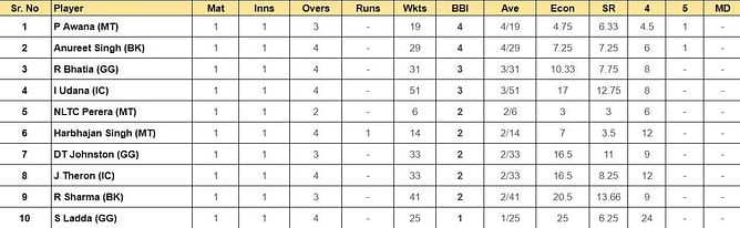 Legends League Cricket 2023 Top run-getters and wicket-takers after Manipal Tigers vs Gujarat Giants (Updated) ft. Chris Gayle and Harbhajan Singh