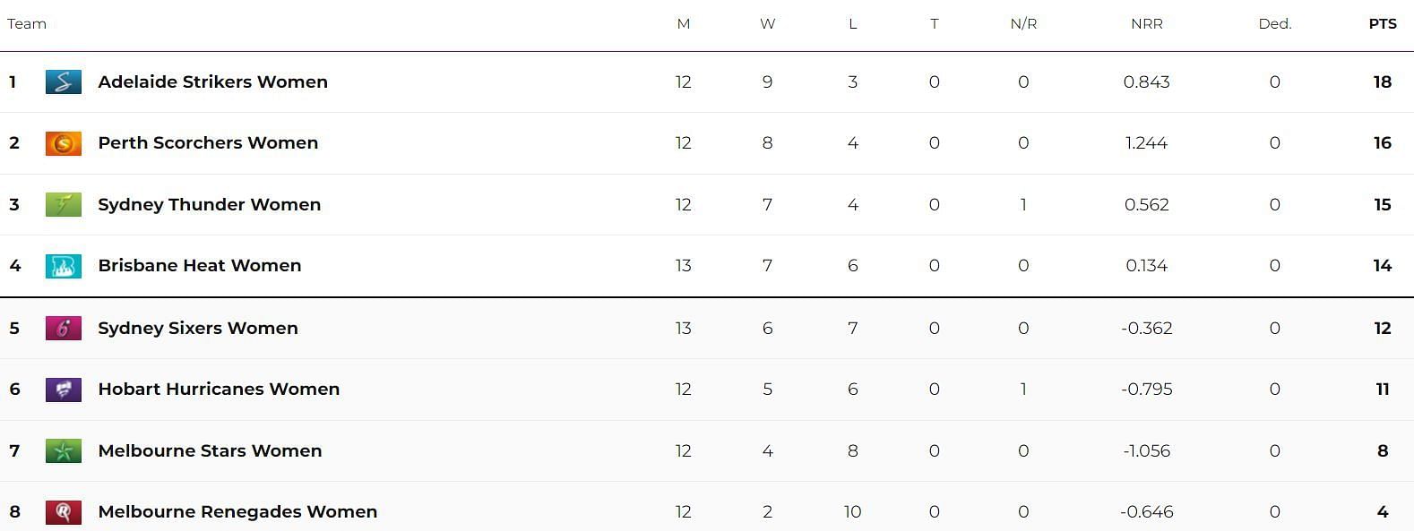 Women's Big Bash League 2023 Points Table: Updated standings after ...