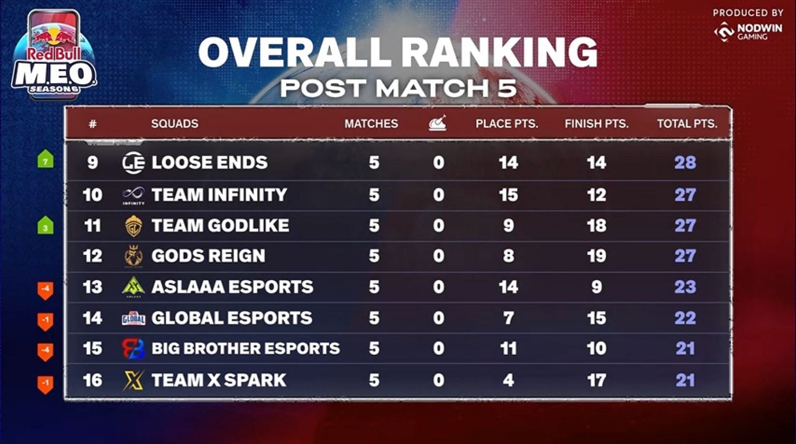 GodLike ranked 11th after 5 matches (Image via Rooter)