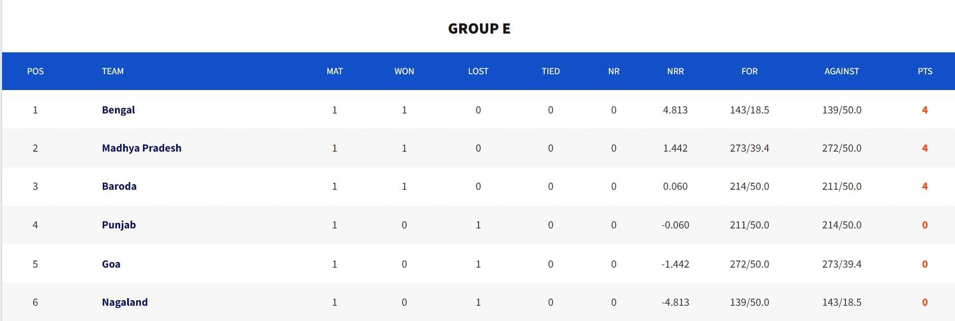 Vijay Hazare Trophy Group E points table