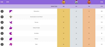 National Games 2023 Medals Tally: Updated standings after November 8