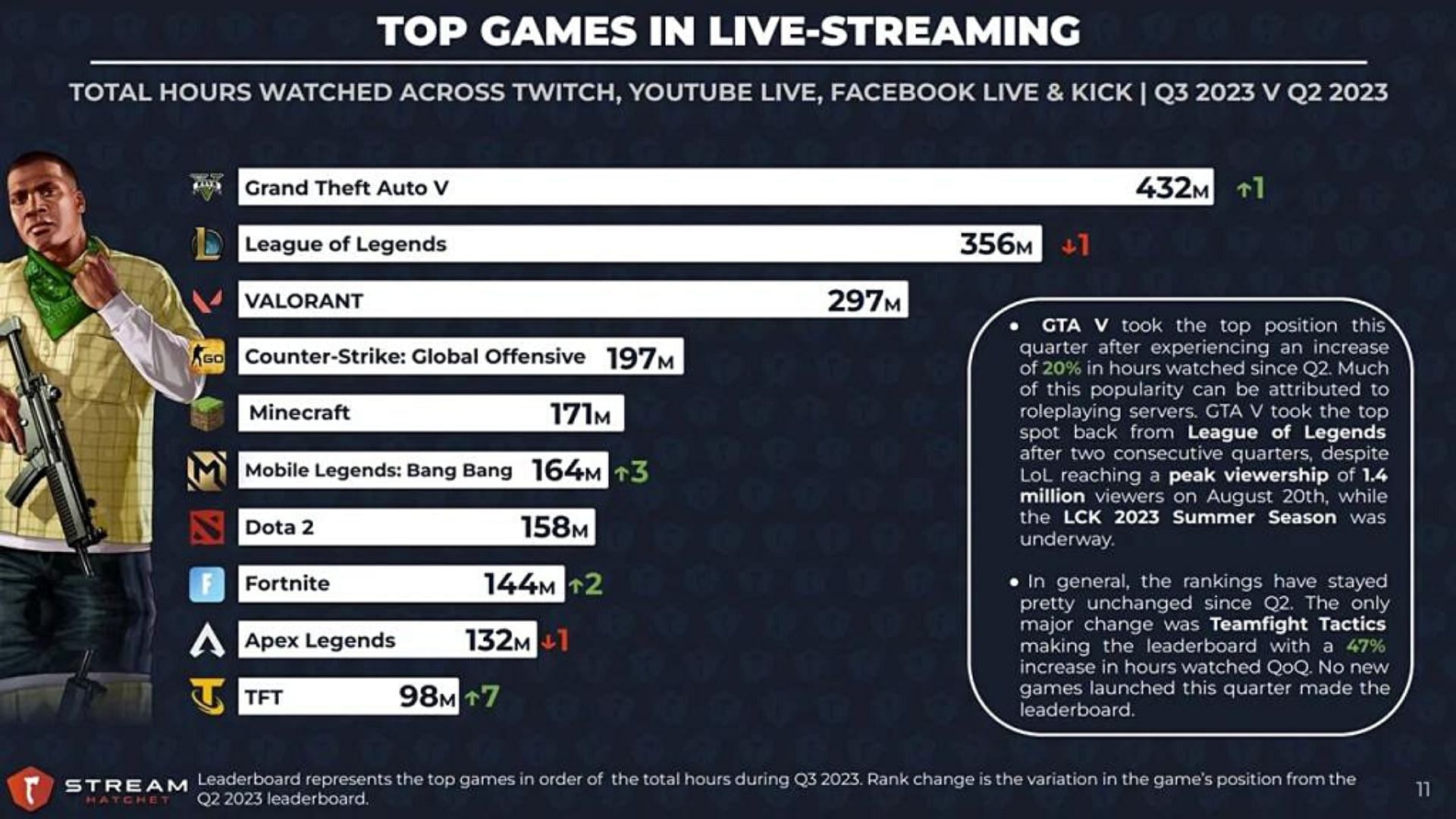 Counter Strike: Global Offensive Is Dominating PUBG & GTA 5 On Steam