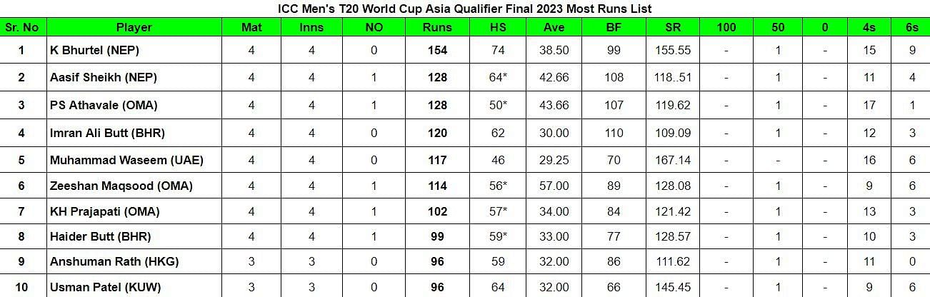 ICC Men&#039;s T20 World Cup Asia Qualifier Final 2023: Most Runs