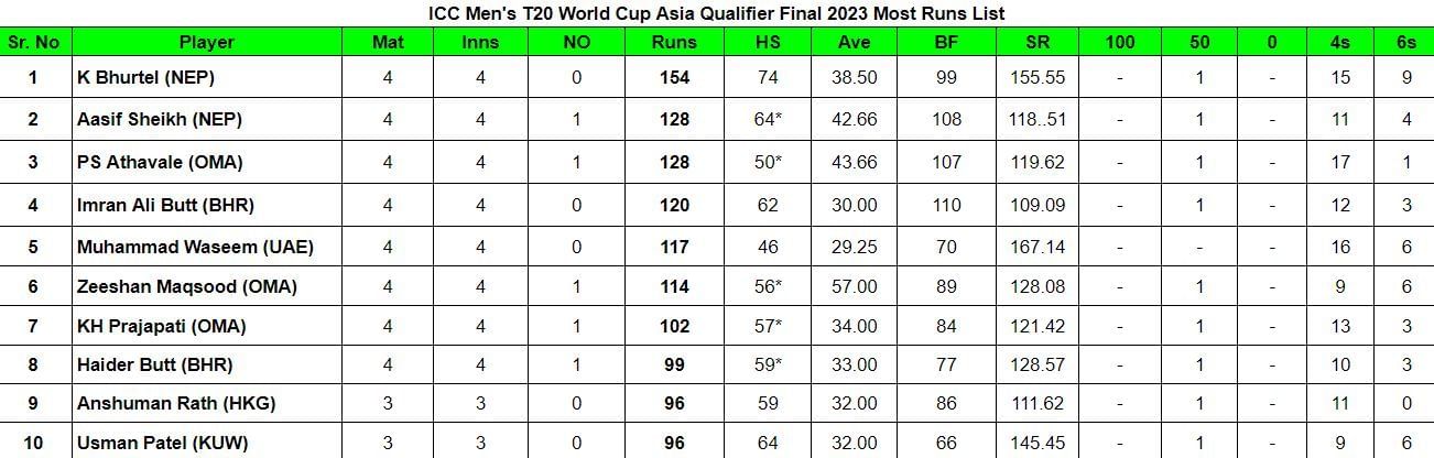 ICC Men's T20 World Cup Asia Qualifier Final 2023: Most Runs