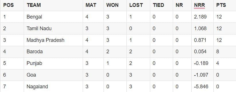 Vijay Hazare Trophy 2023 Group E Points Table