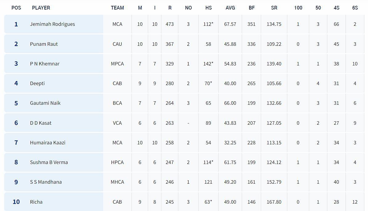 Senior Women&rsquo;s T20 Trophy 2023 Most Runs List (Image via BCCI website)