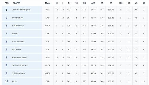 Senior Women’s T20 Trophy 2023 Most Runs List (Image via BCCI website)